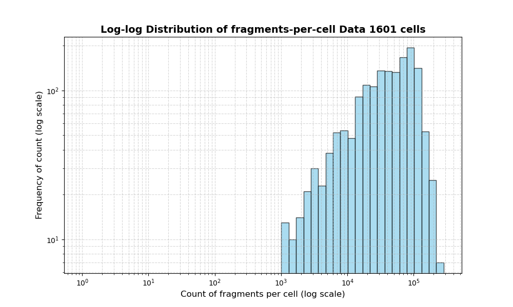 HISTOGRAM FOR cell