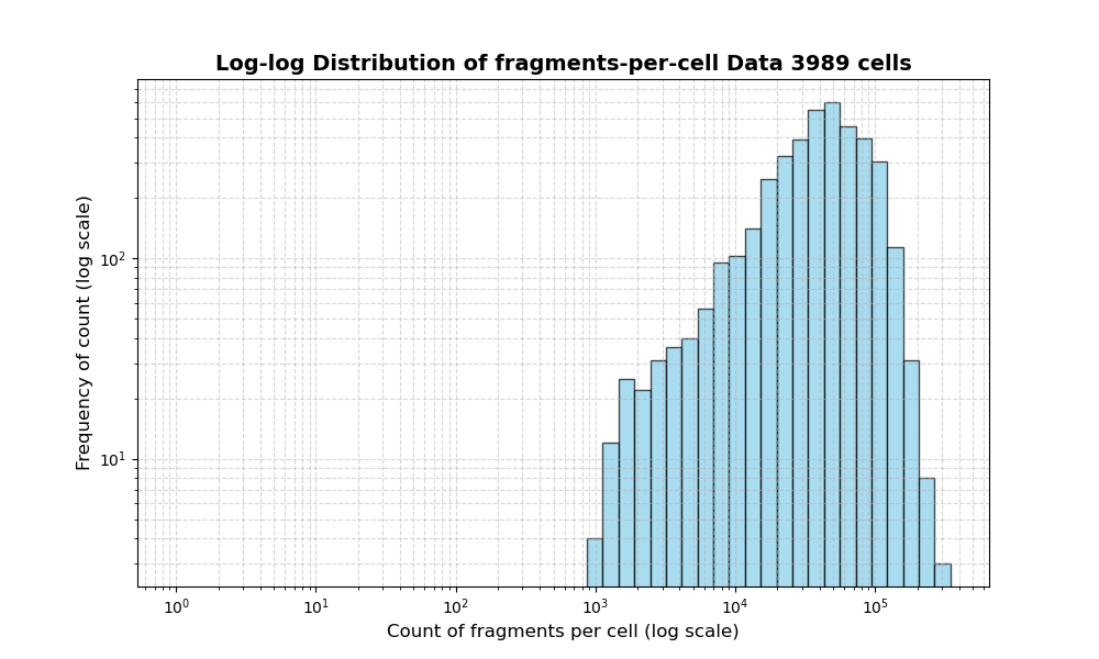 HISTOGRAM FOR cell