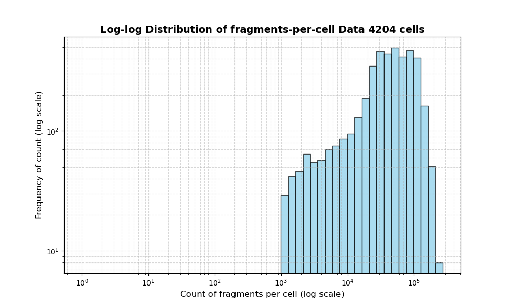 cell HISTOGRAM FOR cell