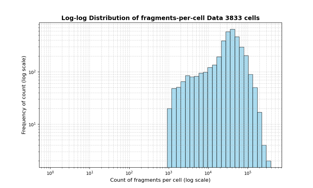 HISTOGRAM FOR cell