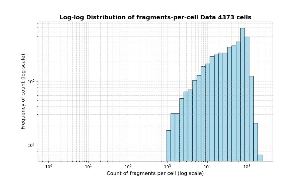 HISTOGRAM FOR cell