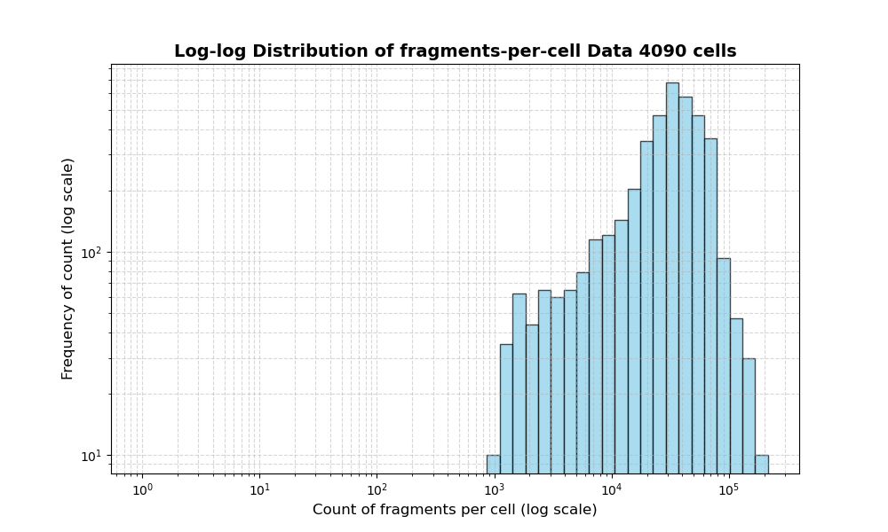 HISTOGRAM FOR cell
