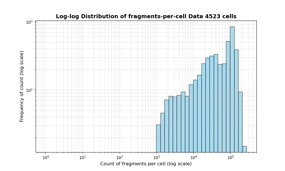 HISTOGRAM FOR cell