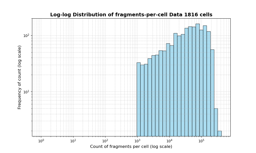 HISTOGRAM FOR cell