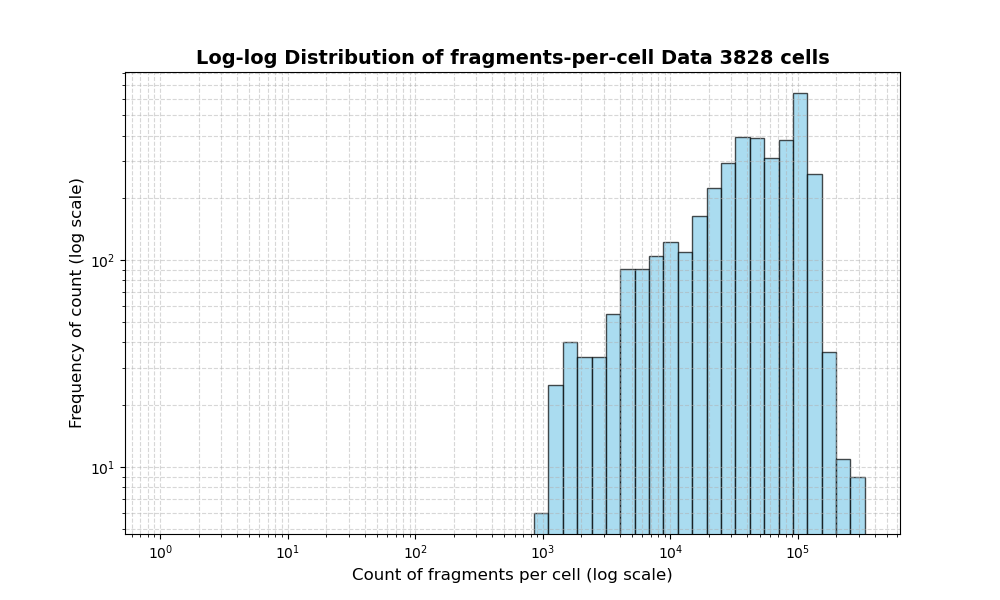 HISTOGRAM FOR cell