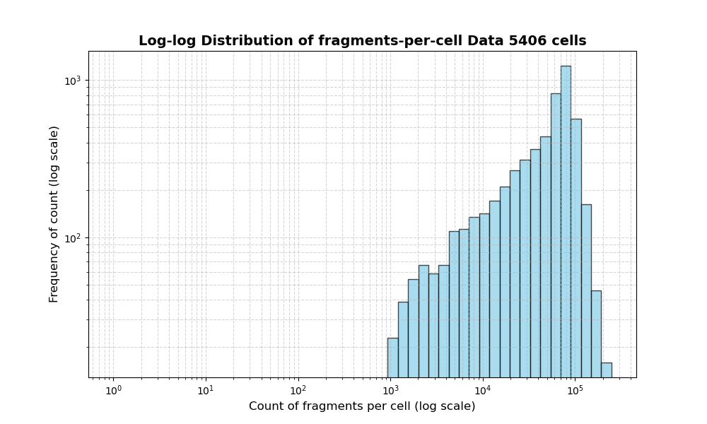 HISTOGRAM FOR cell