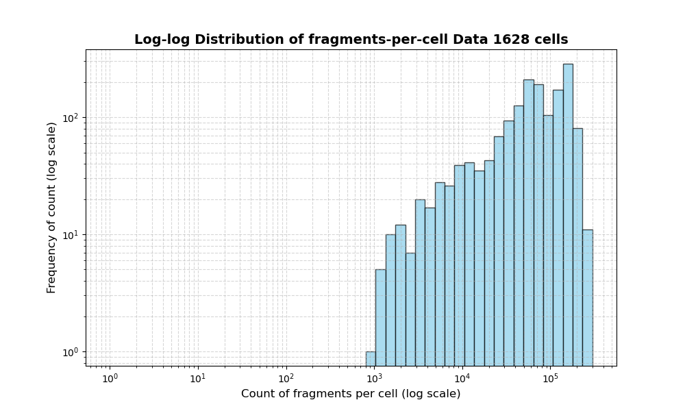 HISTOGRAM FOR cell
