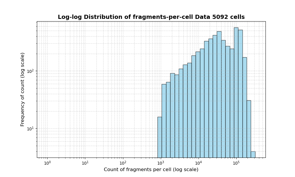 HISTOGRAM FOR cell