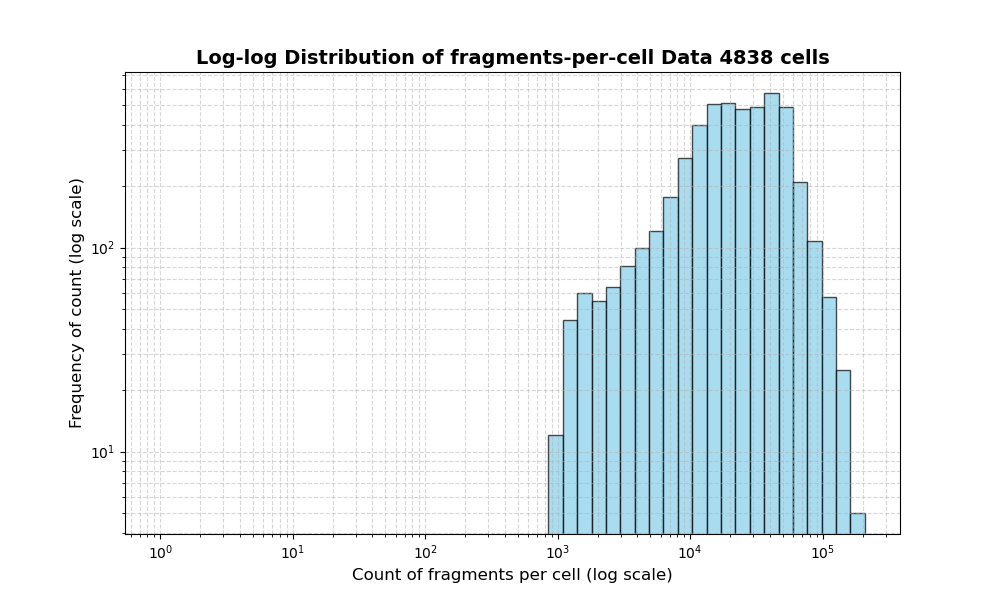 HISTOGRAM FOR cell