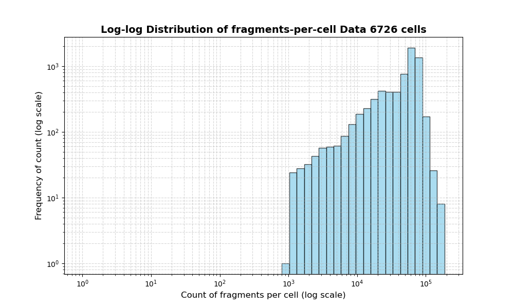 HISTOGRAM FOR cell