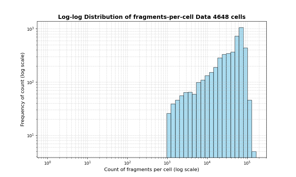 HISTOGRAM FOR cell