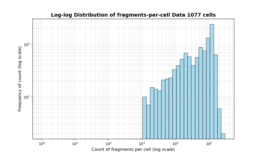 HISTOGRAM FOR cell
