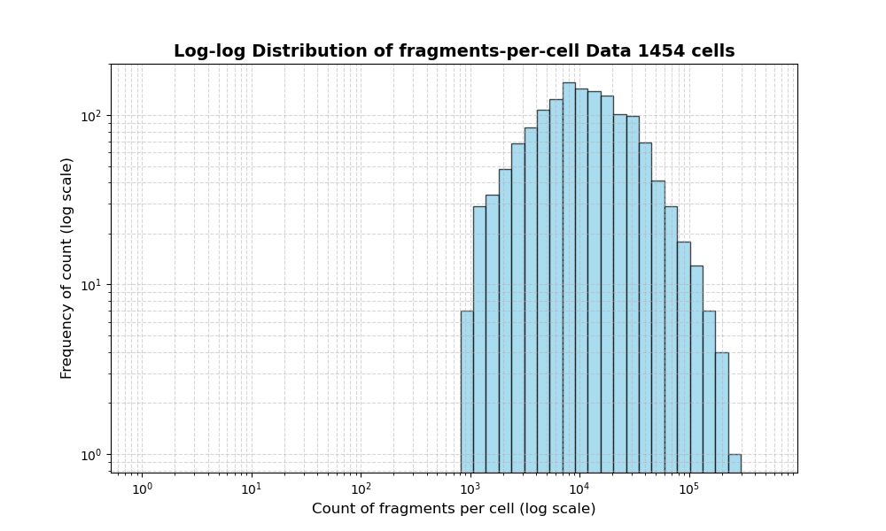 HISTOGRAM FOR cell