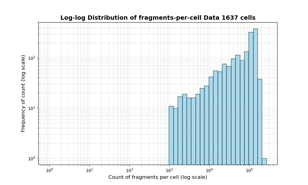 HISTOGRAM FOR cell