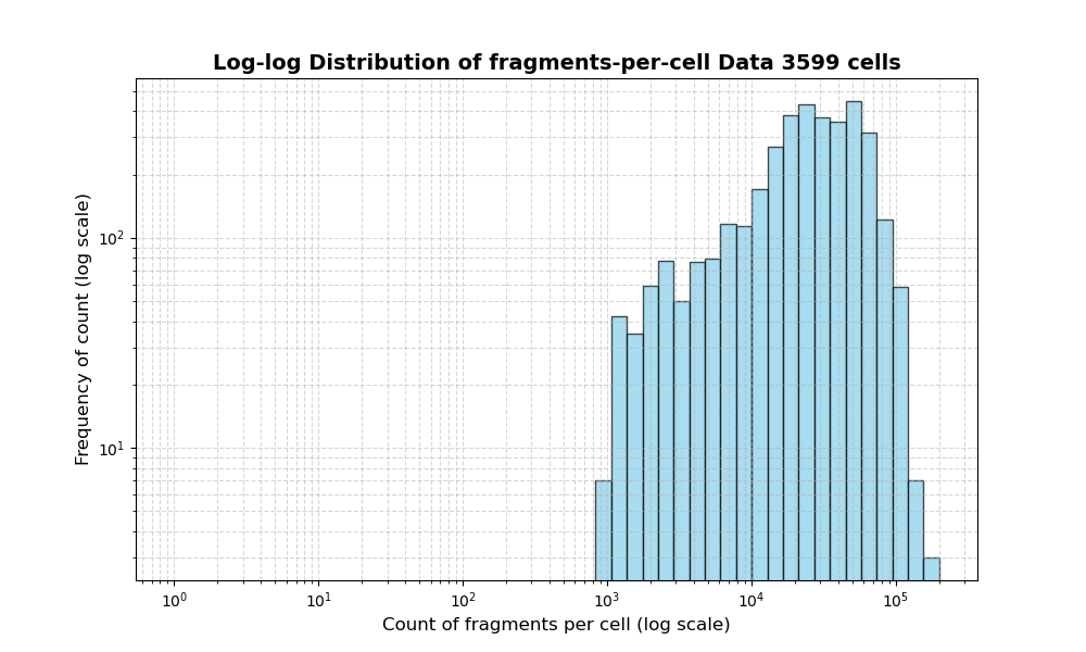 cell HISTOGRAM FOR cell