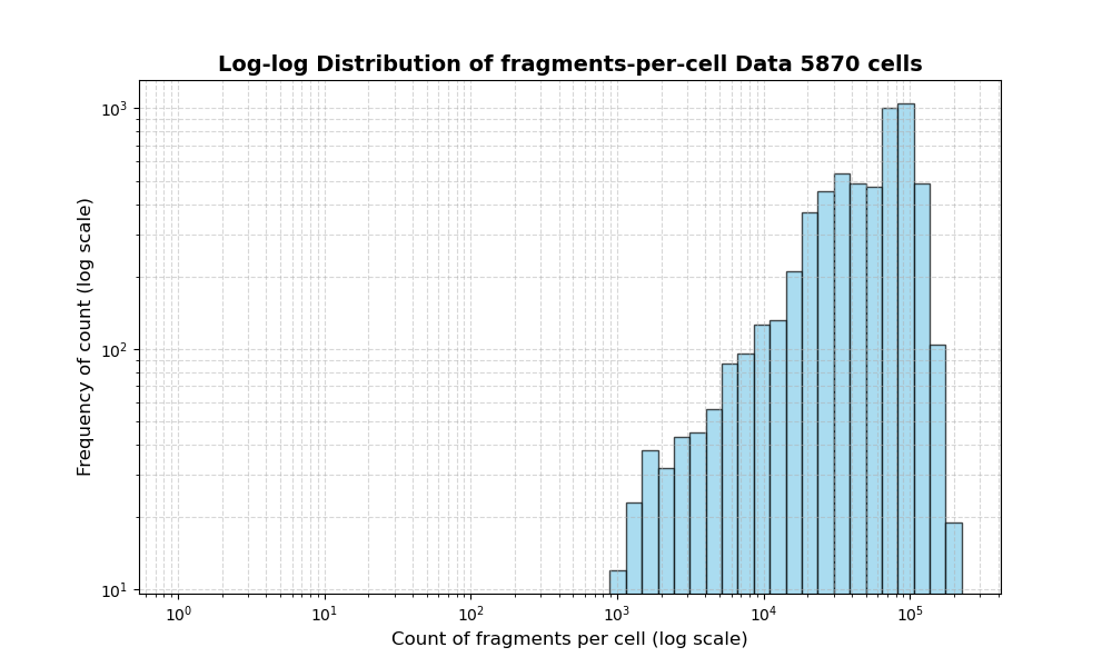 HISTOGRAM FOR cell