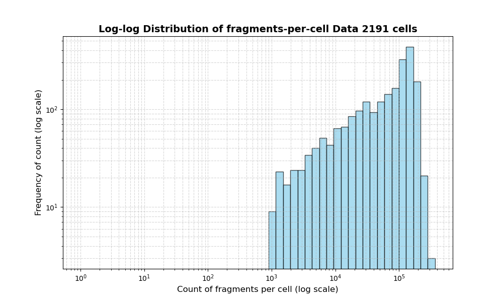 HISTOGRAM FOR cell