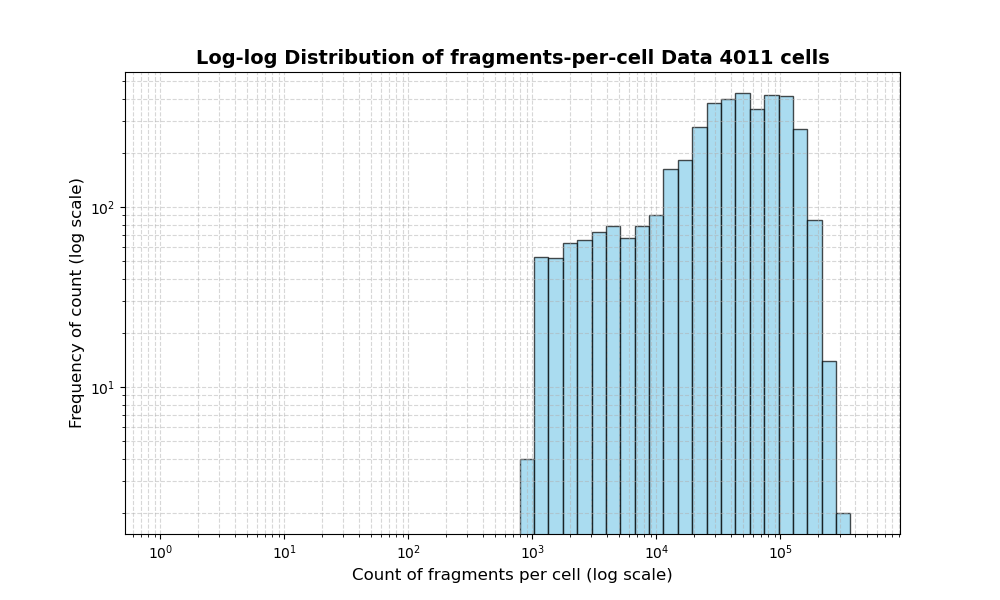 cell HISTOGRAM FOR cell