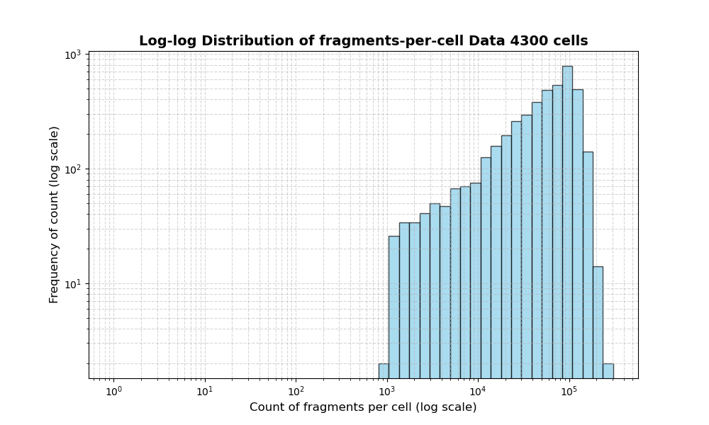 HISTOGRAM FOR cell