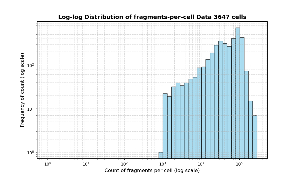 HISTOGRAM FOR cell