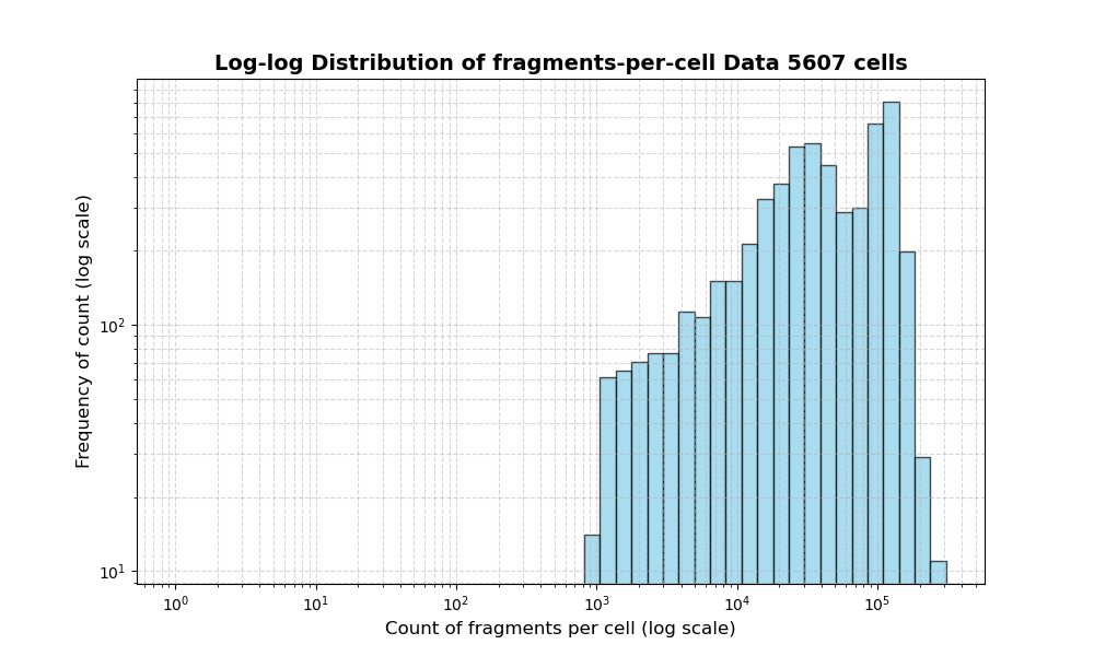 HISTOGRAM FOR cell