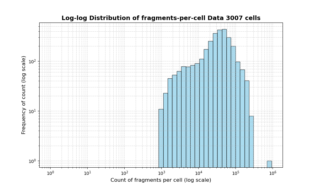 HISTOGRAM FOR cell