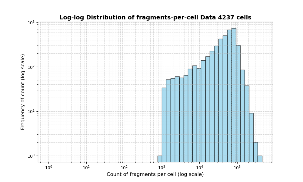 HISTOGRAM FOR cell
