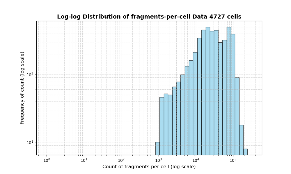 HISTOGRAM FOR cell