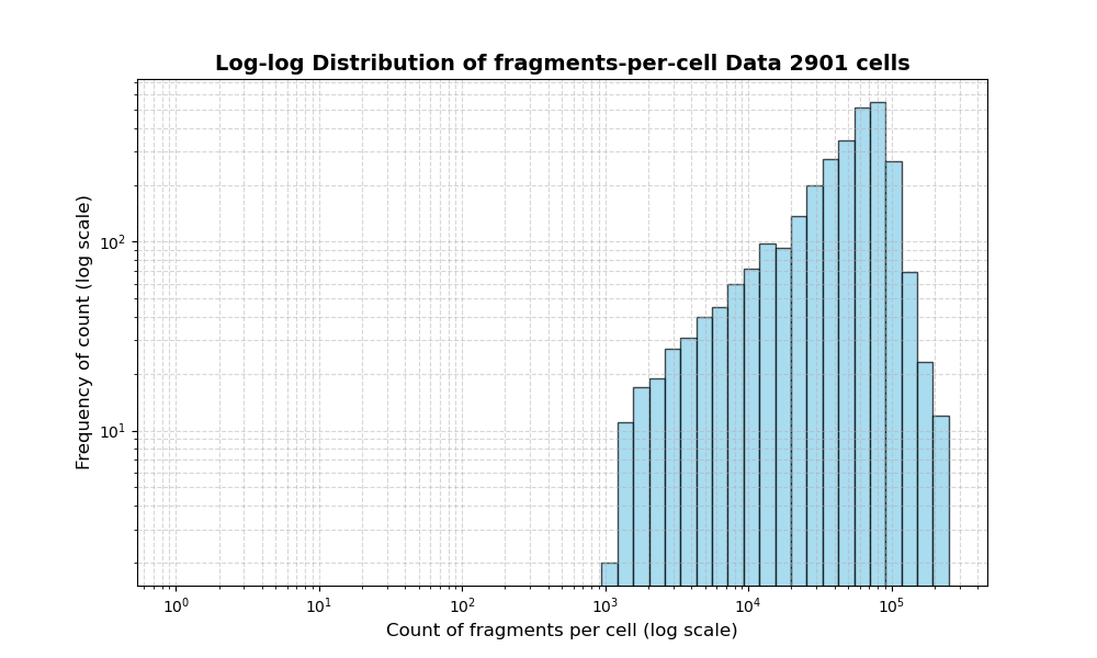 cell HISTOGRAM FOR cell