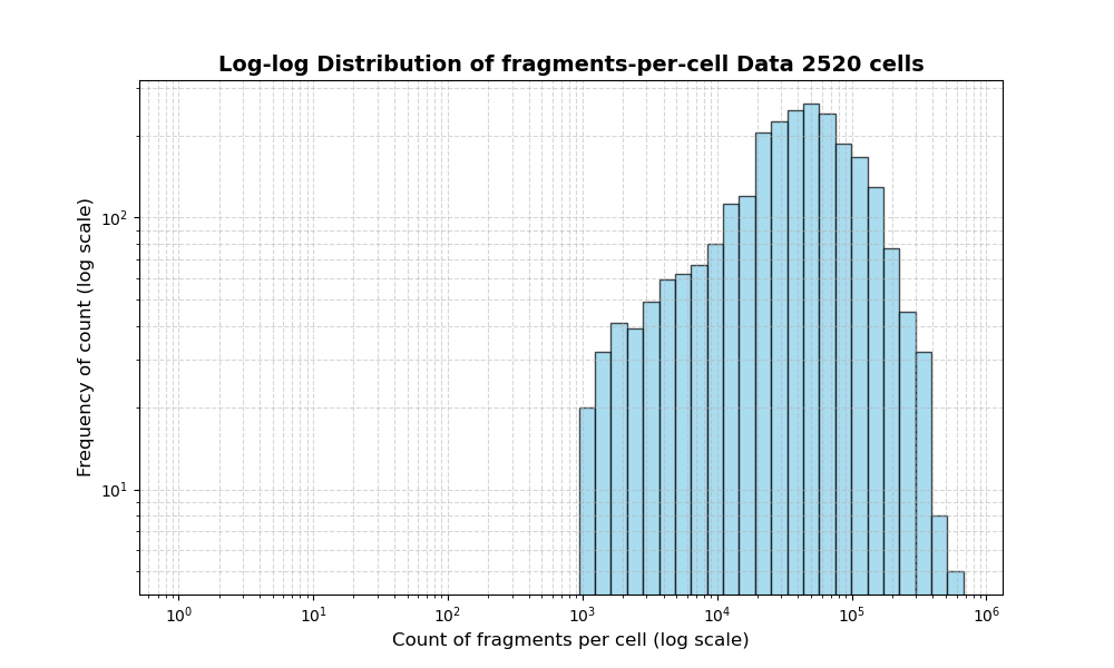 HISTOGRAM FOR cell