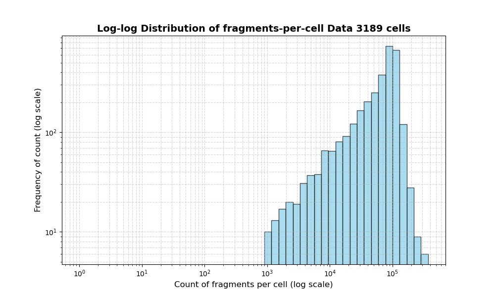HISTOGRAM FOR cell