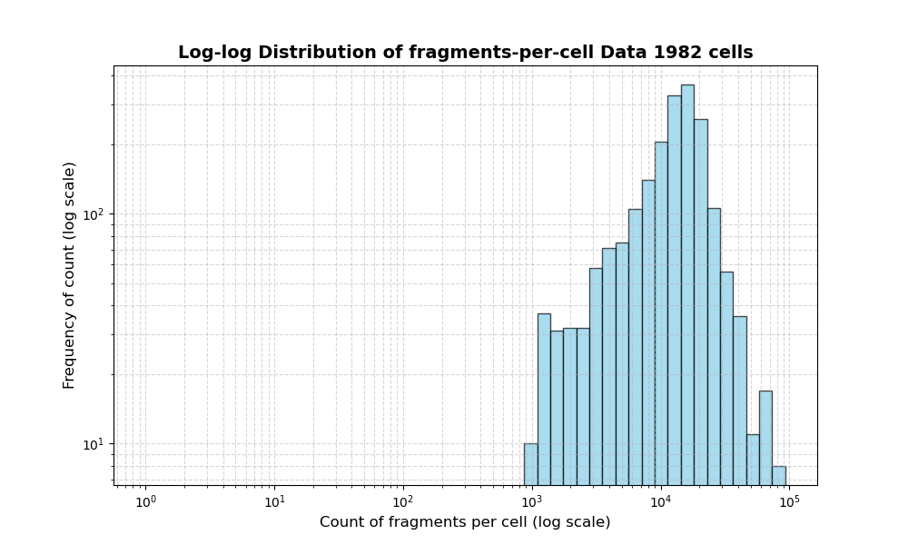 HISTOGRAM FOR cell