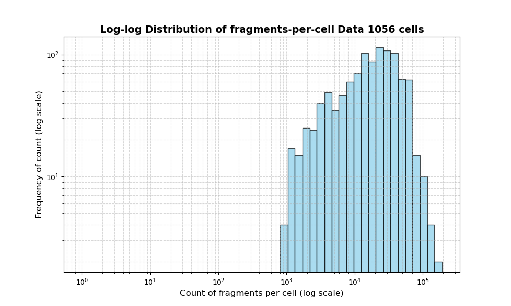 HISTOGRAM FOR cell