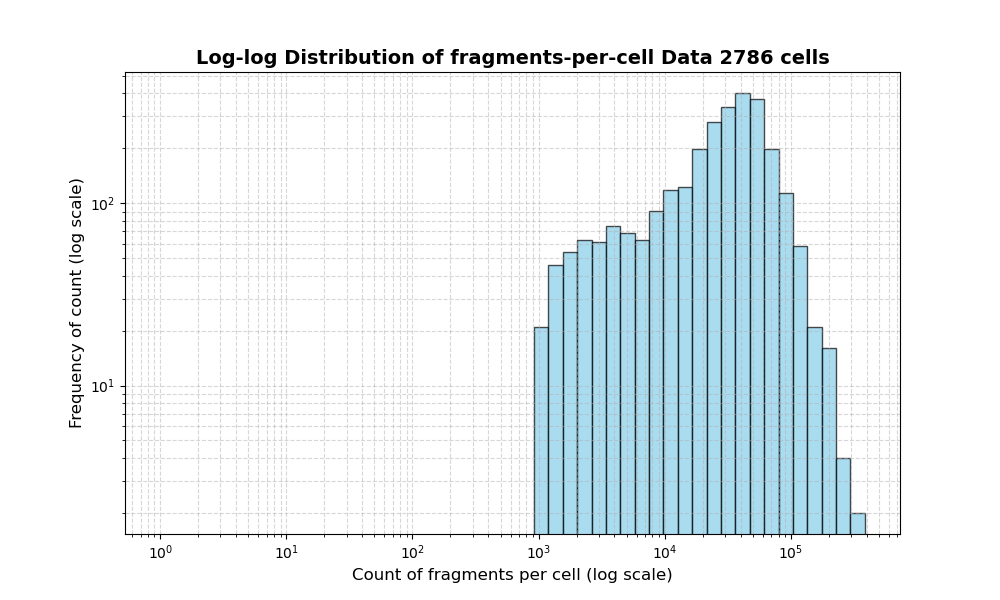 HISTOGRAM FOR cell