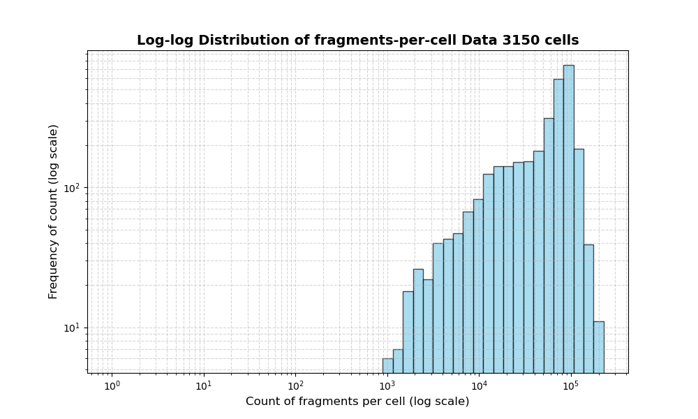 cell HISTOGRAM FOR cell