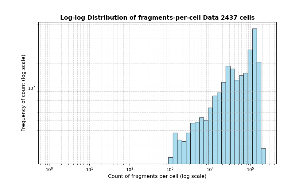 HISTOGRAM FOR cell
