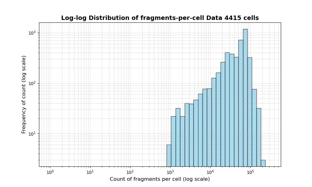 cell HISTOGRAM FOR cell