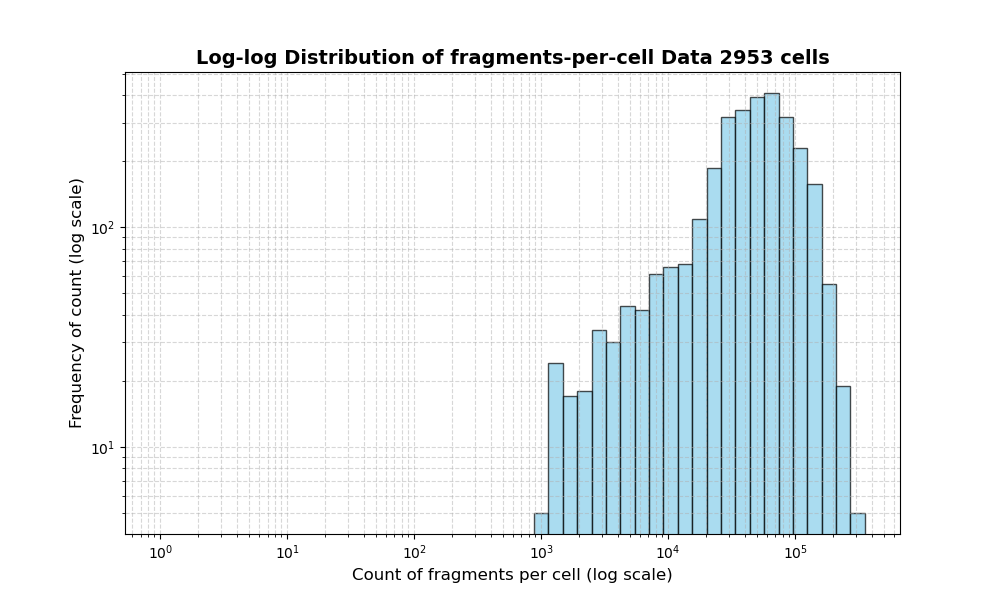 HISTOGRAM FOR cell