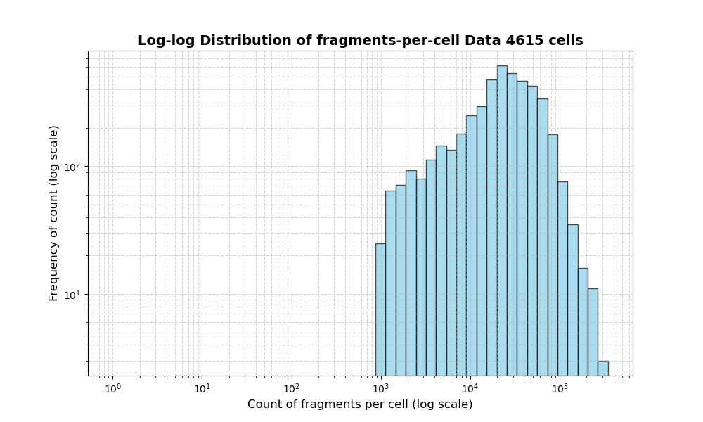 HISTOGRAM FOR cell