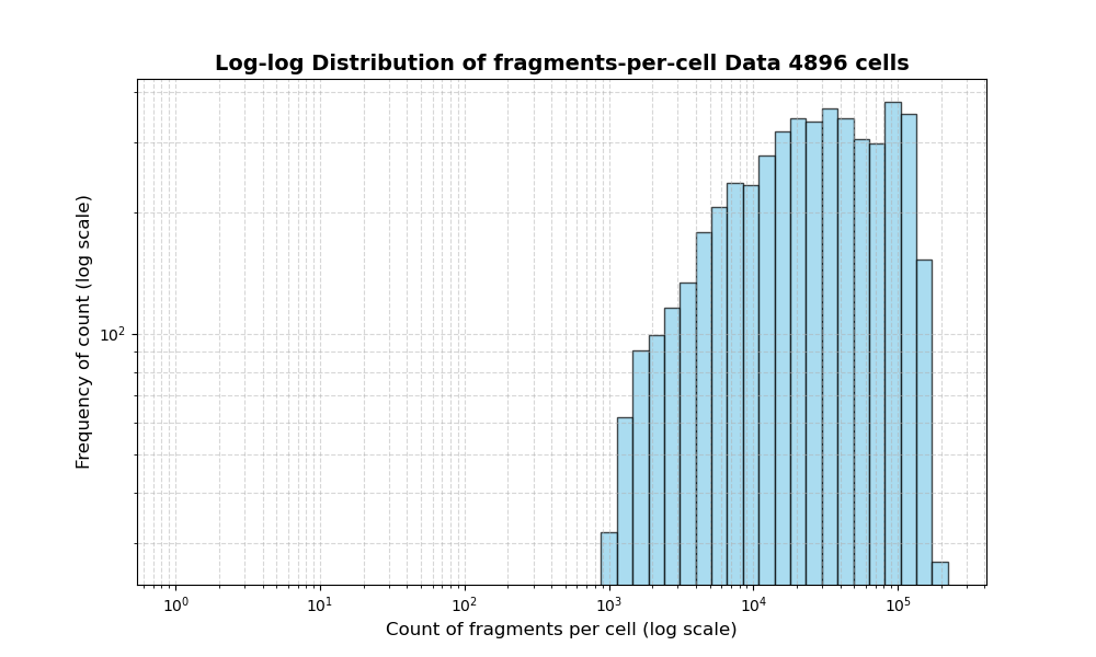 HISTOGRAM FOR cell