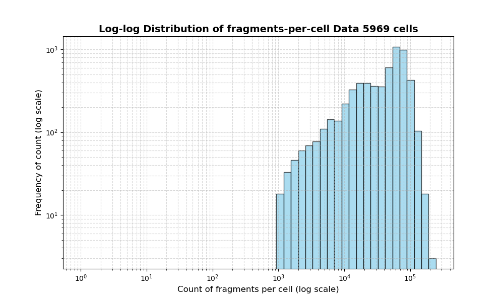 HISTOGRAM FOR cell