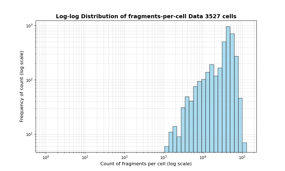 HISTOGRAM FOR cell