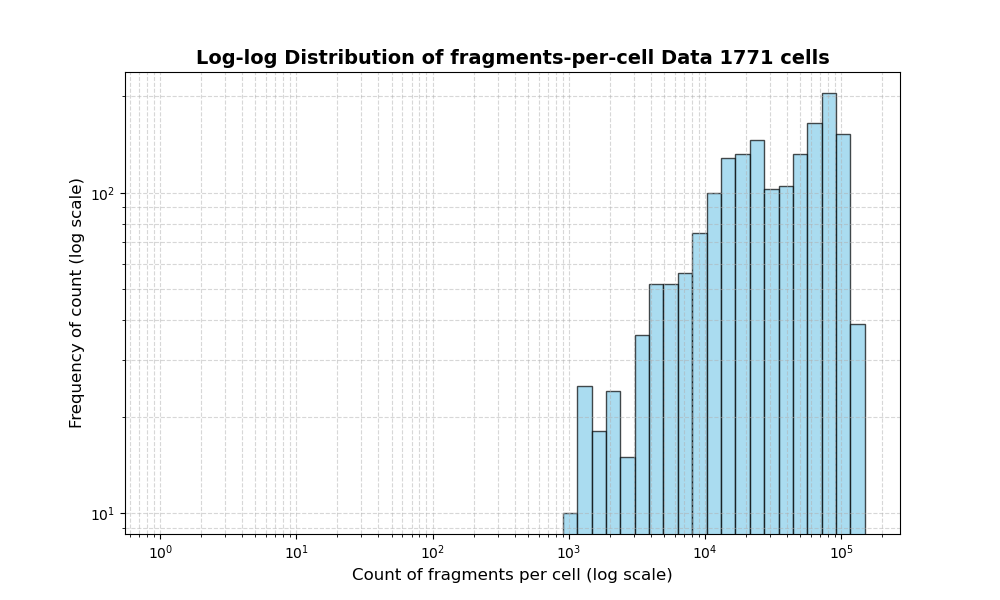 HISTOGRAM FOR cell