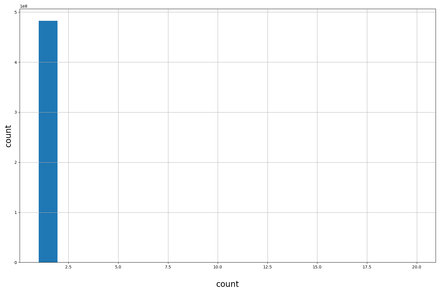count HISTOGRAM FOR count