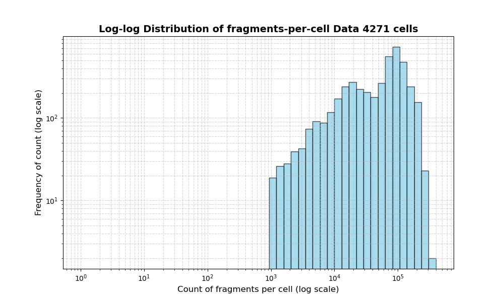 HISTOGRAM FOR cell