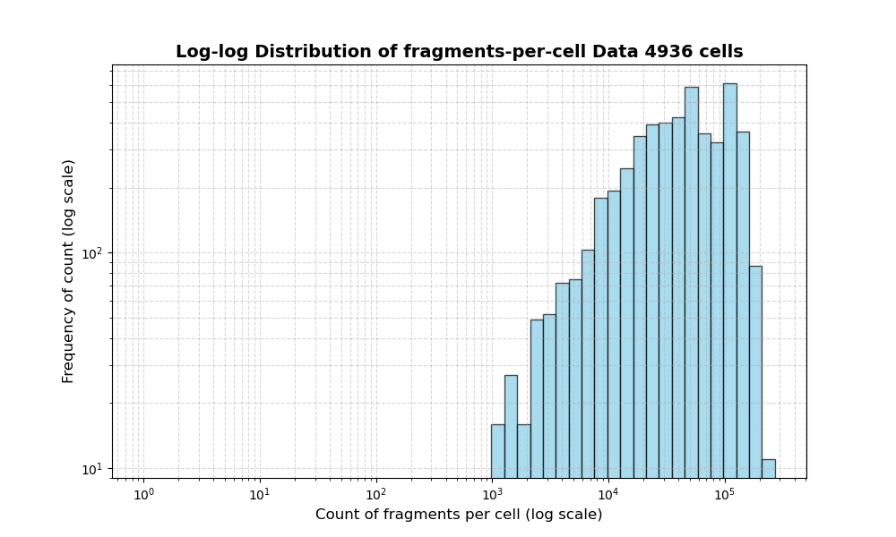HISTOGRAM FOR cell