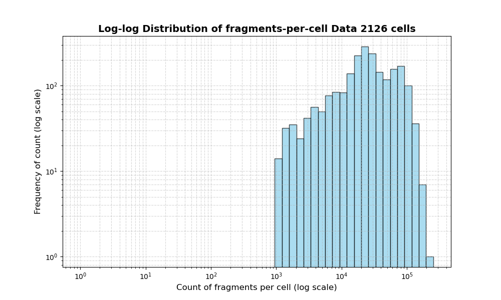 cell HISTOGRAM FOR cell
