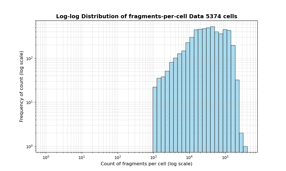 HISTOGRAM FOR cell