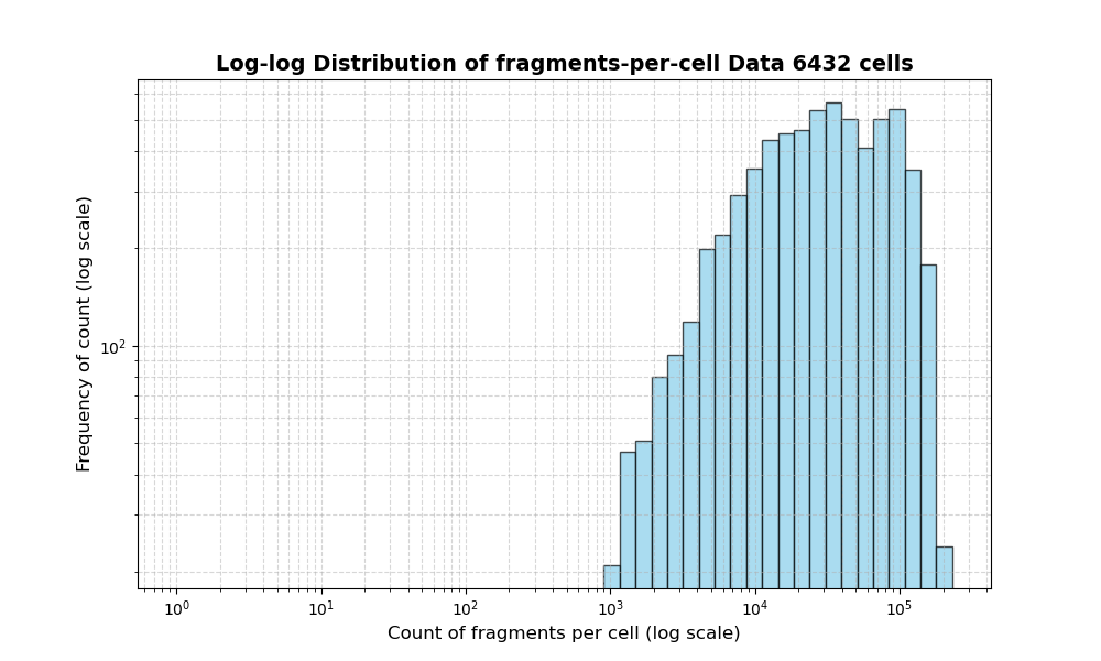 HISTOGRAM FOR cell