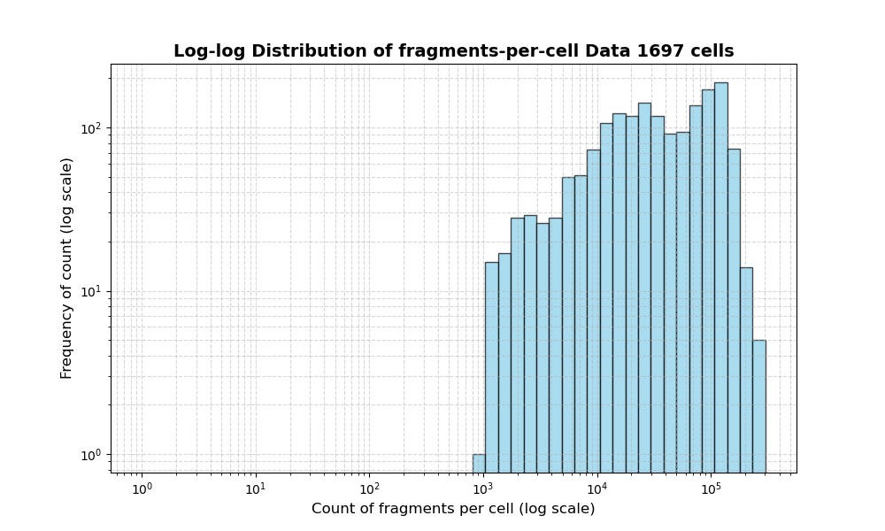 HISTOGRAM FOR cell
